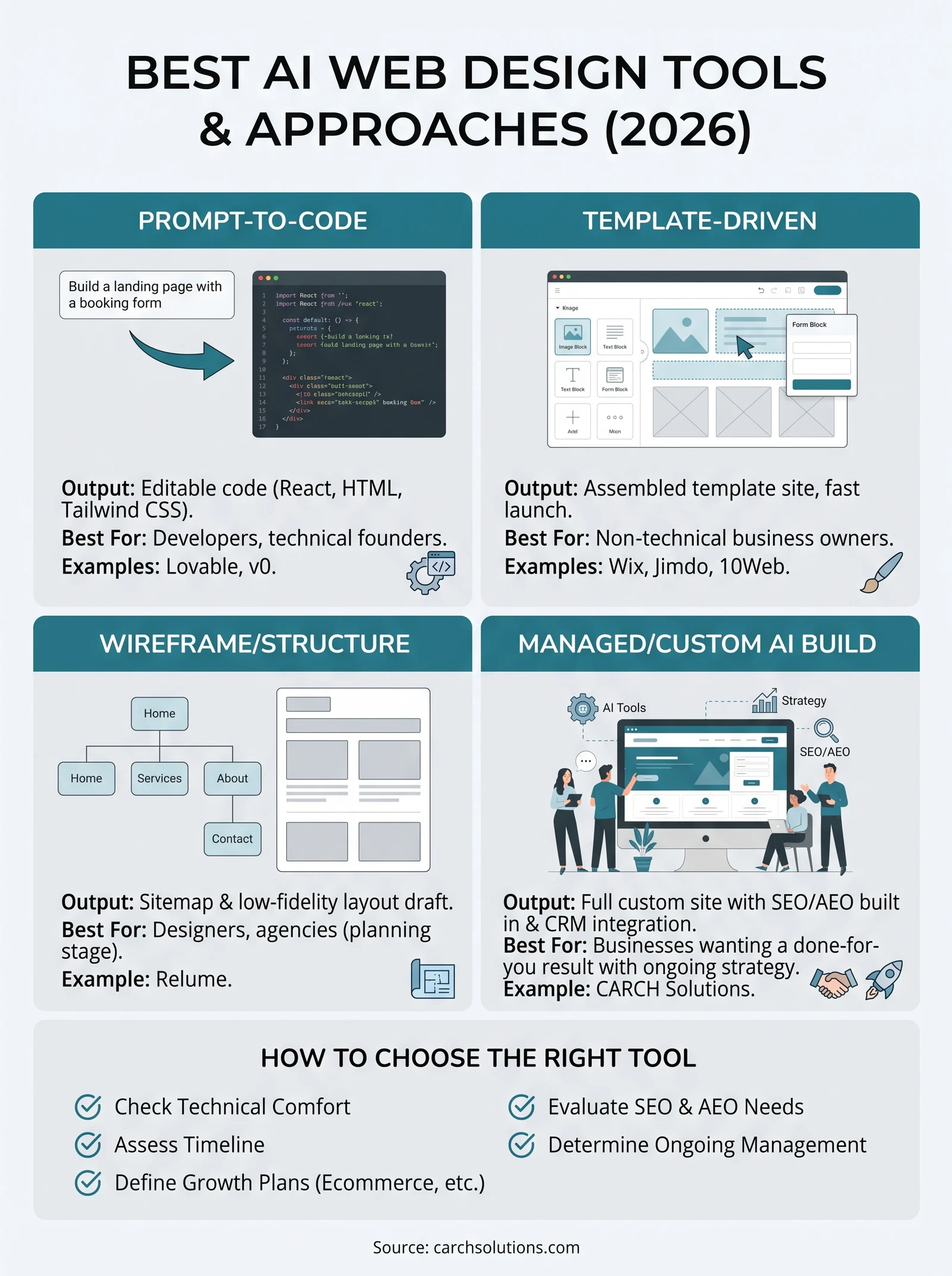 best ai for web design infographic