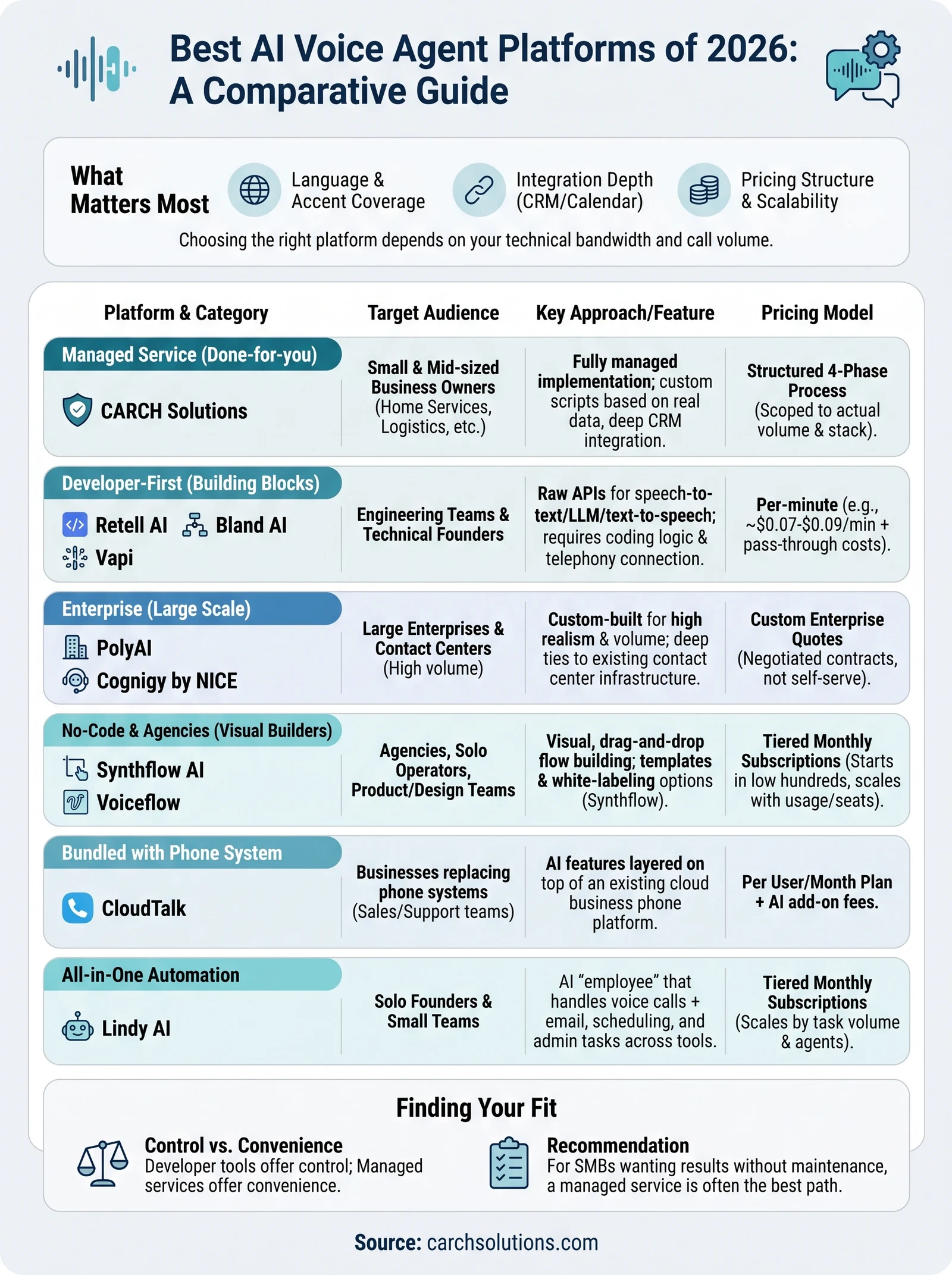 ai voice agent platforms infographic