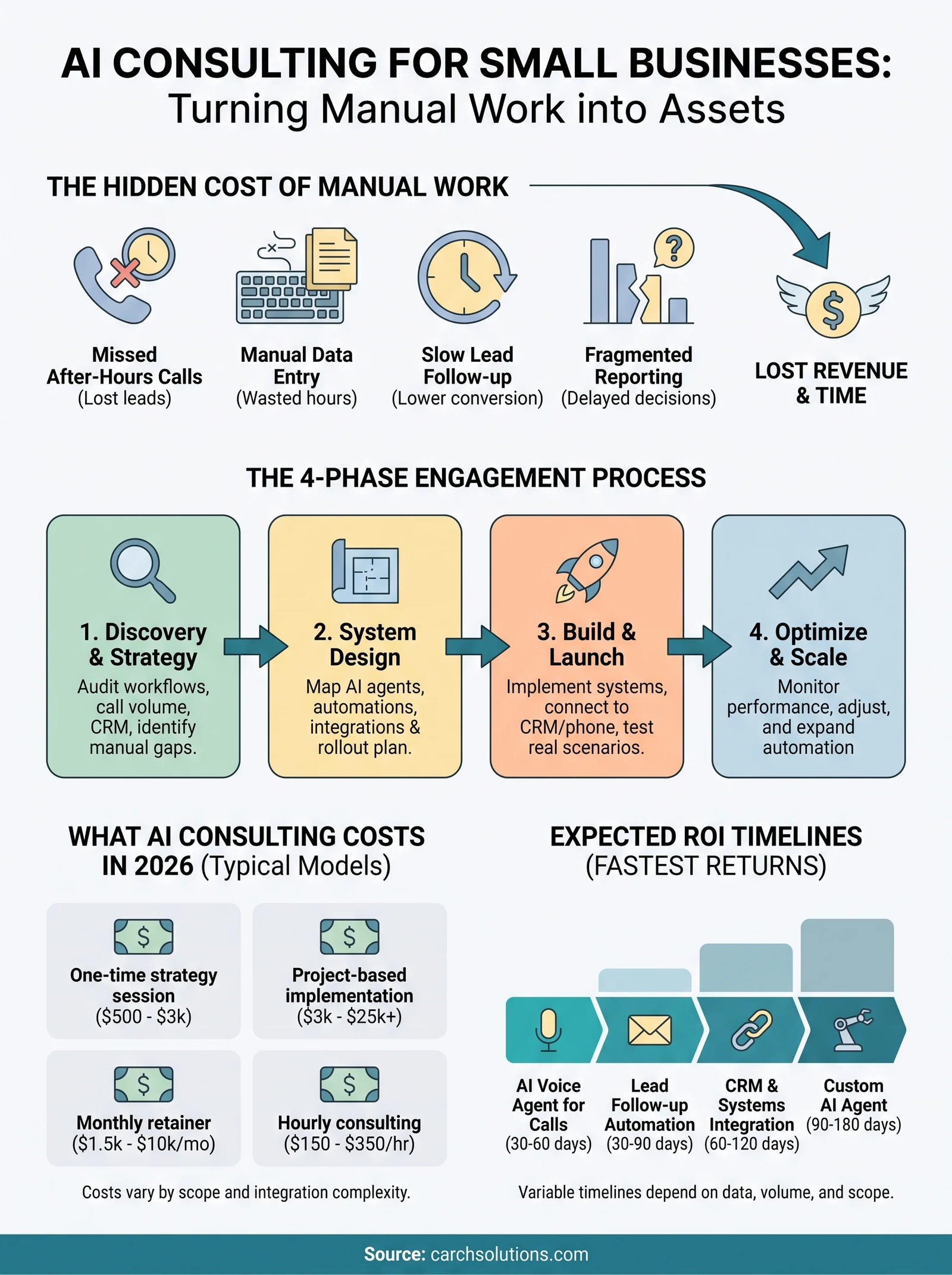 ai consulting for small businesses infographic