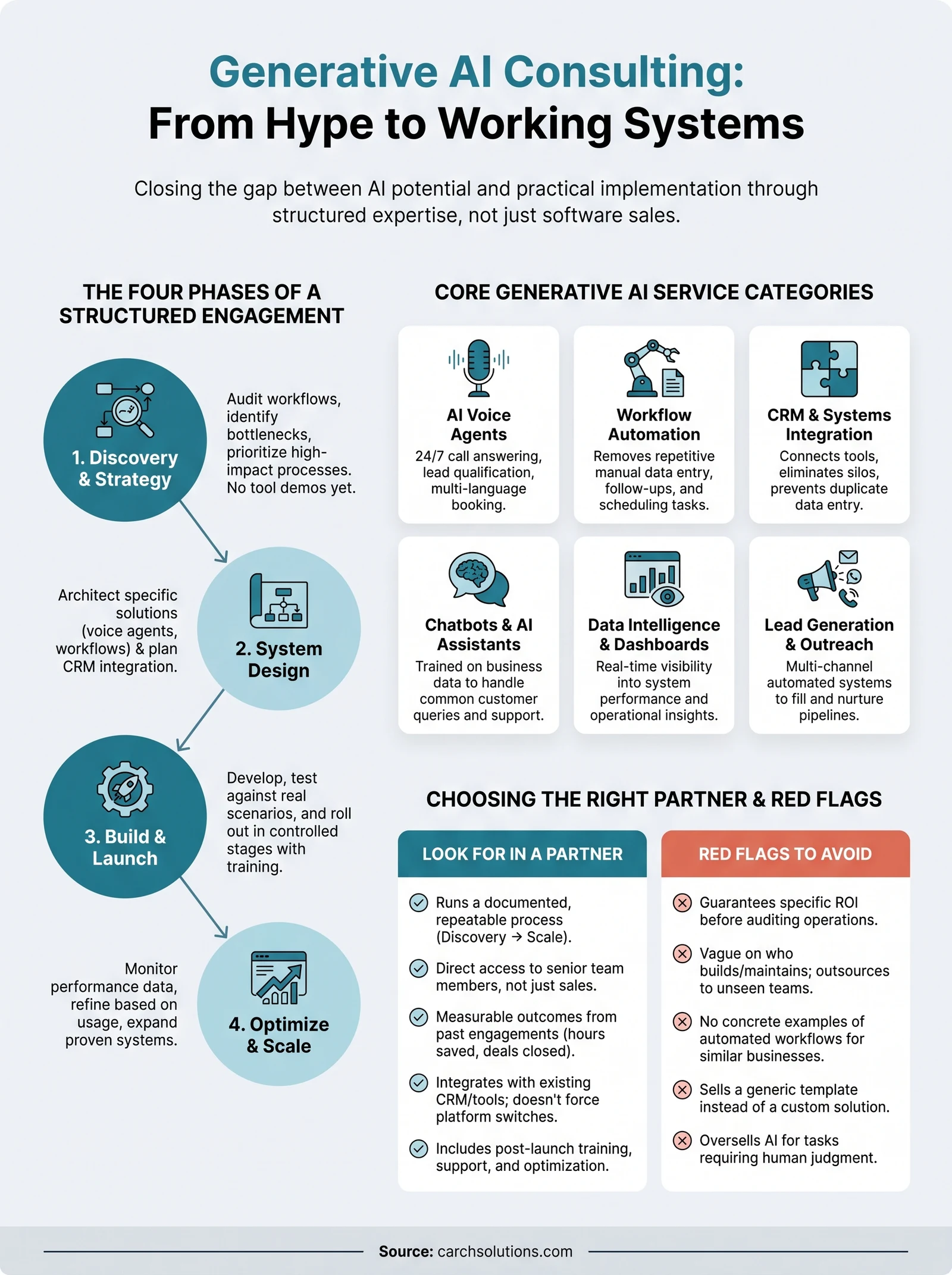 generative ai consulting infographic